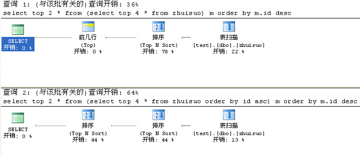 <span role="heading" aria-level="2">来谈谈SQL数据库中"简单的"SELECT TOP—可能有你从未注意到的细节