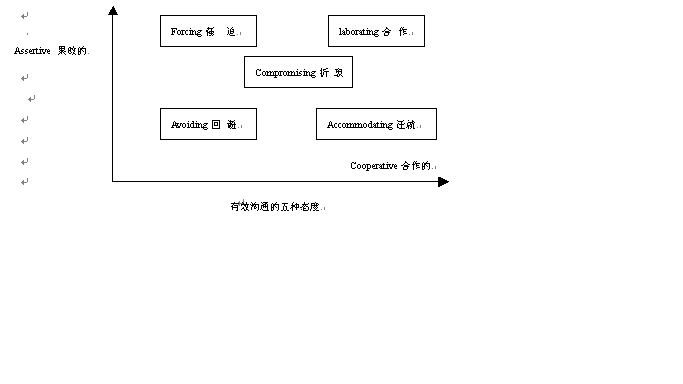 有效的沟通技巧