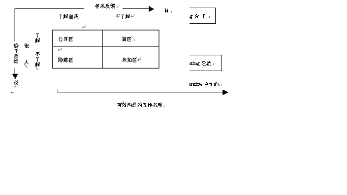 有效的沟通技巧