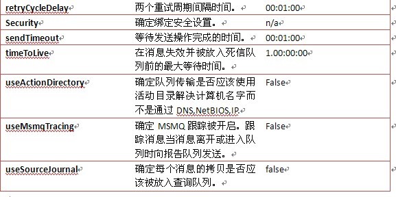 WCF 第四章 绑定 netMsmqBinding