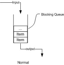 BlockingQueue（阻塞队列）详解[通俗易懂]