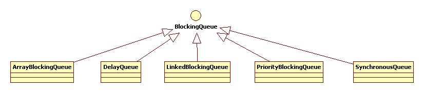 Java多线程-BlockingQueue