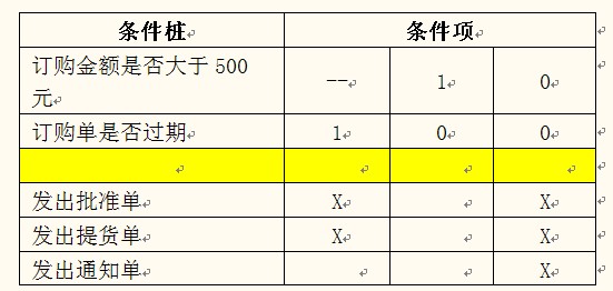 测试用例设计--判定表