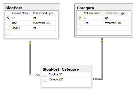 Entity Framework 实体关系总结（转）