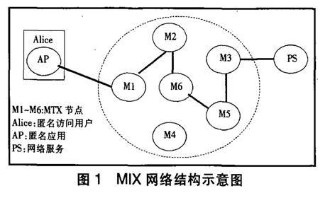 基于P2P的匿名技术研究第1张