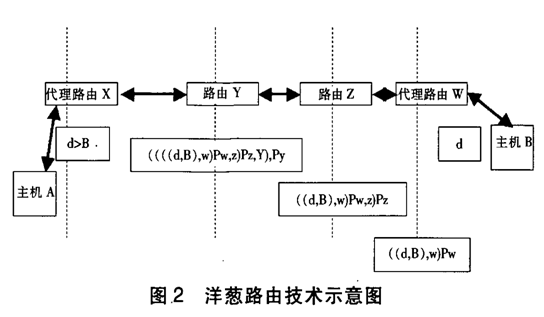 基于P2P的匿名技术研究第2张