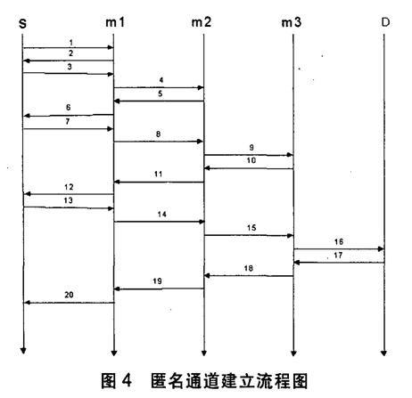 基于P2P的匿名技术研究第4张