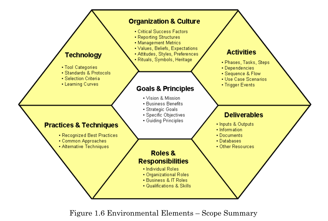 Common elements. Dama DMBOK. Фреймворк dama-DMBOK. DMBOK Environmental elements. Environmental Factors.