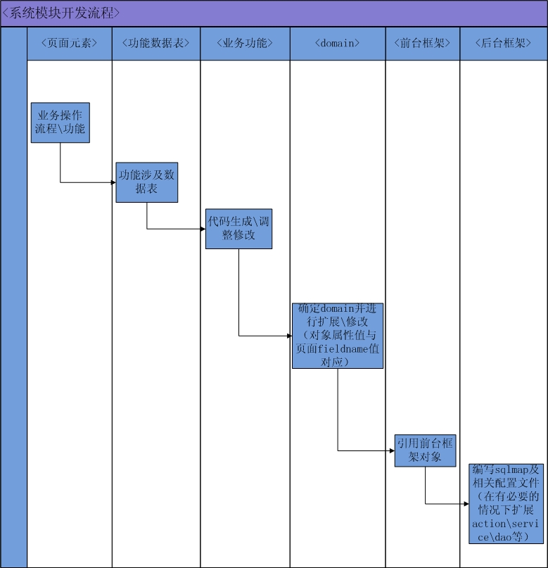 wmframework v2.0 手册（三）系统开发流程