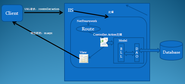 Asp.Net MVC请求处理响应原理图