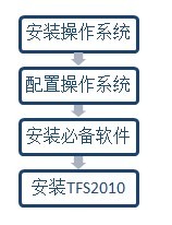 TFS2010安装与管理[通俗易懂]