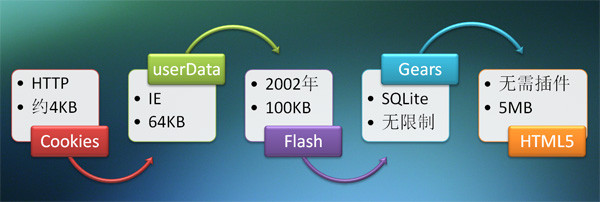 HTML5本地存储localstorage第2张