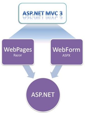 ASP.NET MVC 3.0（六）： MVC 3.0创建你的View视图第1张