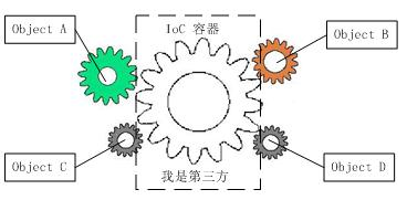 图3：IOC解耦过程