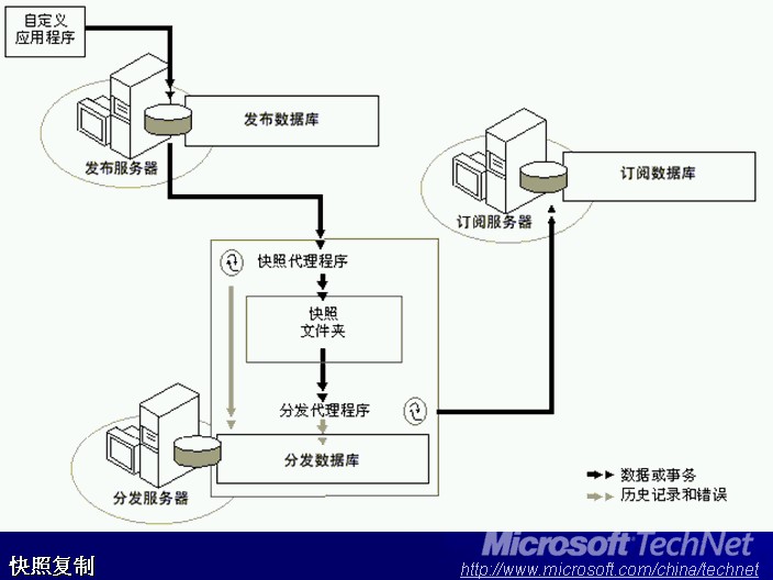 SQL Server 复制 订阅与发布第1张