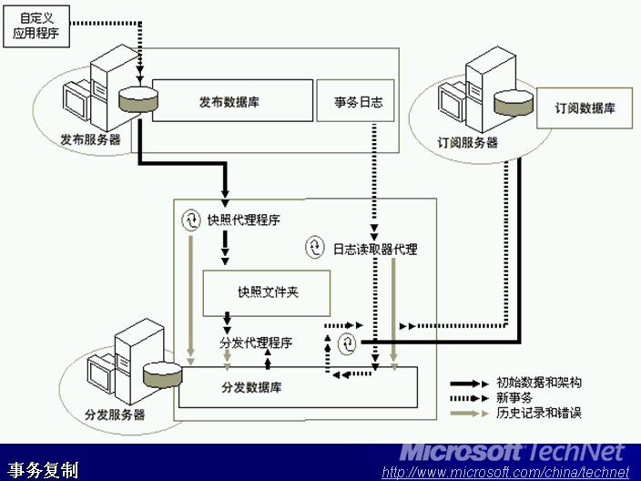 SQL Server 复制 订阅与发布第2张