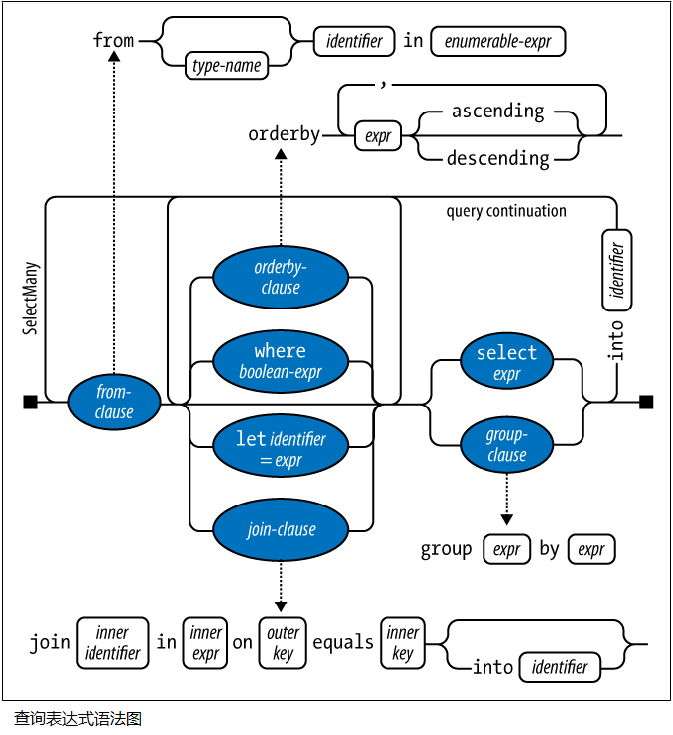 LINQ之路 5：LINQ查询表达式