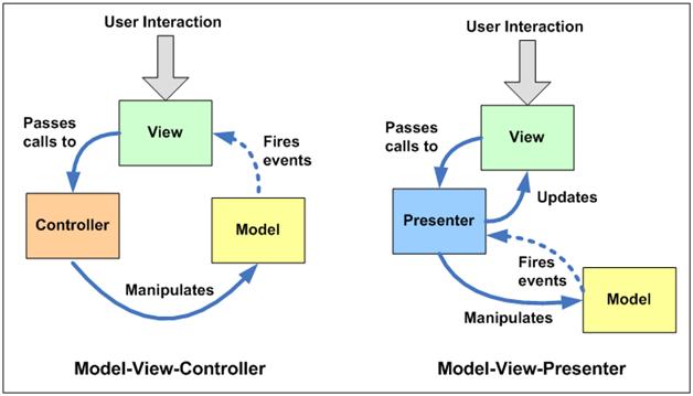 Двухслойные и трехслойные архитектуры на примере шаблонов mvc mvp или mvvm