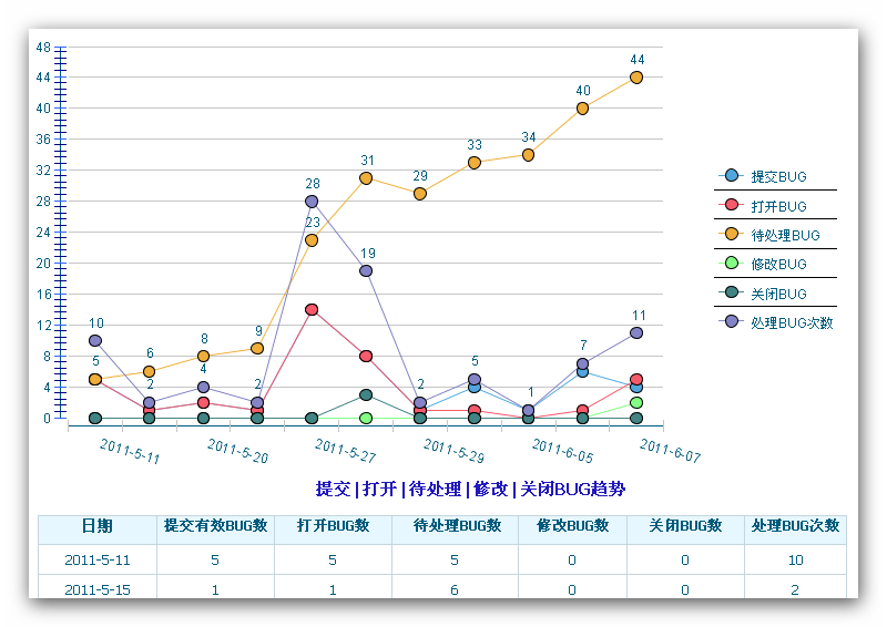 [aspnet教程]测试趋势6曲线解读