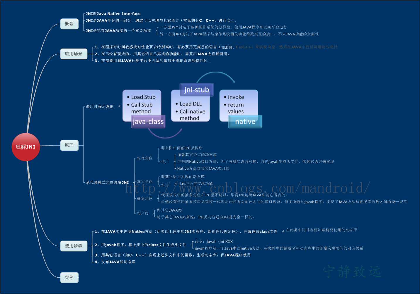 Interface function