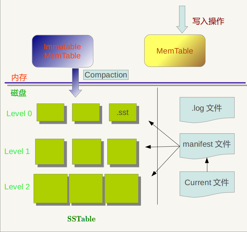 level-db-struct