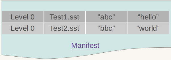 leveldb-Manifest