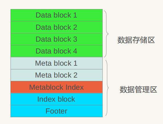 leveldb-logic-layout