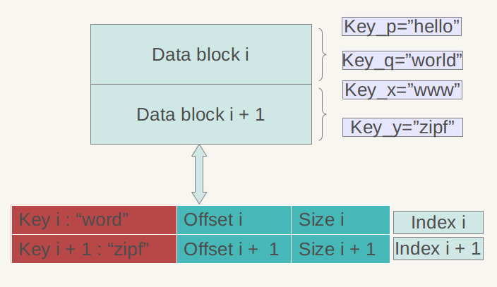 leveldb-index