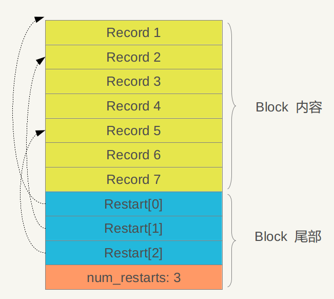 leveldb-block