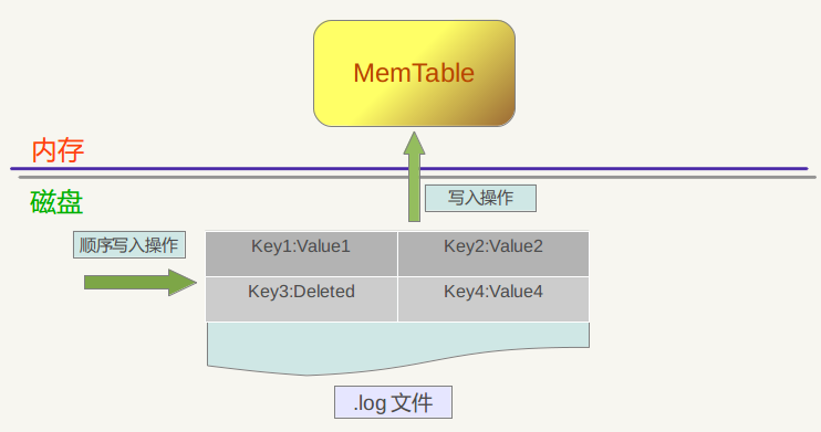 LevelDb实现原理