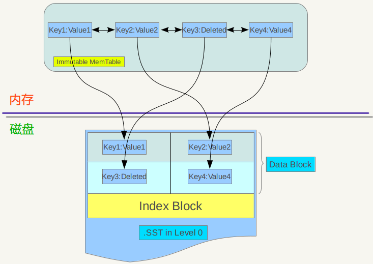 LevelDb实现原理
