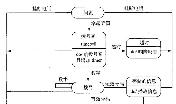 软件工程状态转换图图片