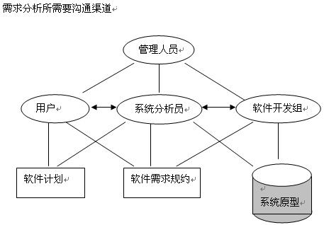 浅说软件需求分析「终于解决」