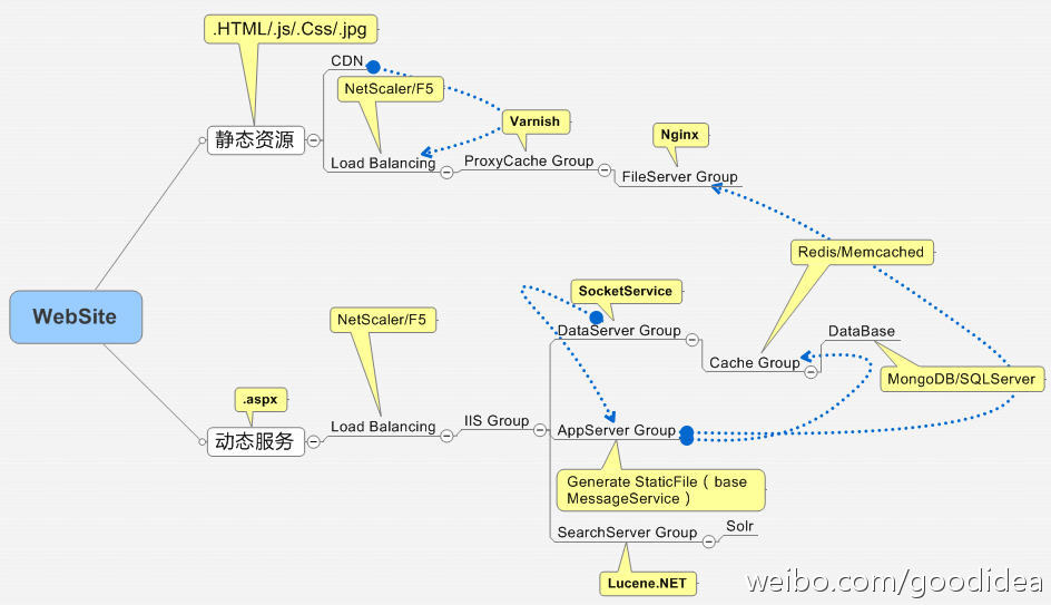 谈谈用ASP.NET开发的大型网站有哪些架构方式(成本)