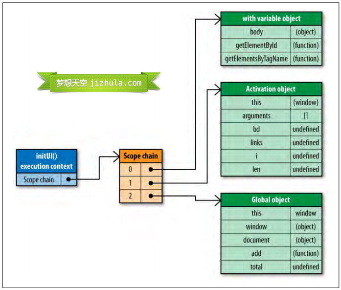 JavaScript作用域链