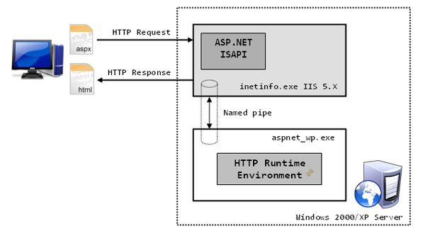 IIS 内部运行机制