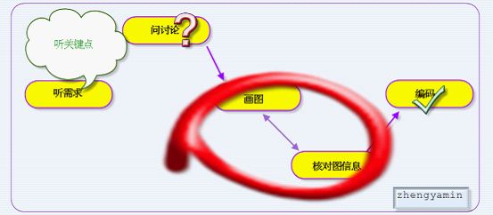 如何去应付你的上司给你一个变化无常的需求？ 配图02