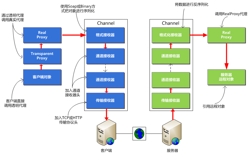 [转].net <wbr>Remoting <wbr>分布式开发