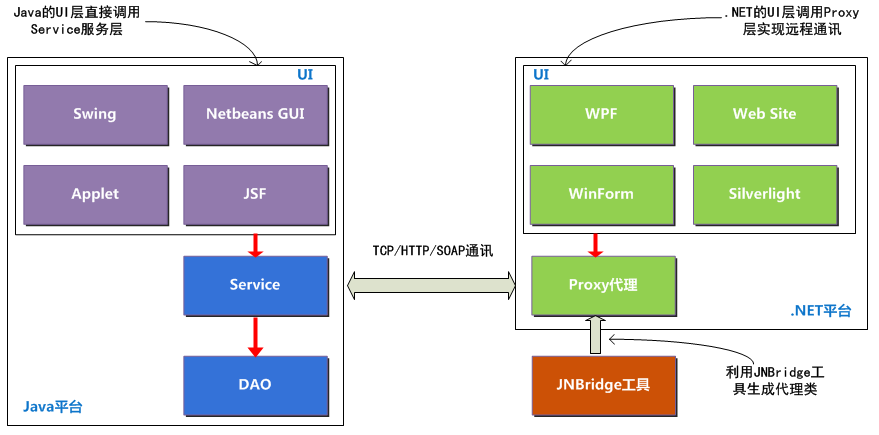 一起谈.NET技术，JAVA与.NET的相互调用——利用JNBridge桥接模式实现远程通讯