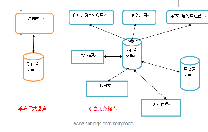 数据库重构《Refactoring DataBase Evolutionary DataBase Design》介绍第1张