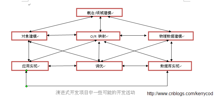 数据库重构《Refactoring DataBase Evolutionary DataBase Design》介绍第2张