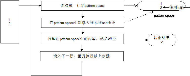 linux：sed高级命令之n、N - fhefh - 博客园