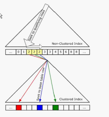 SQL Server 查询性能优化——创建索引原则（一）