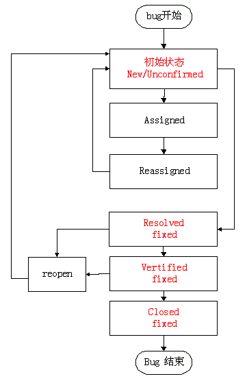 Bugzilla使用手册及解决方案第1张