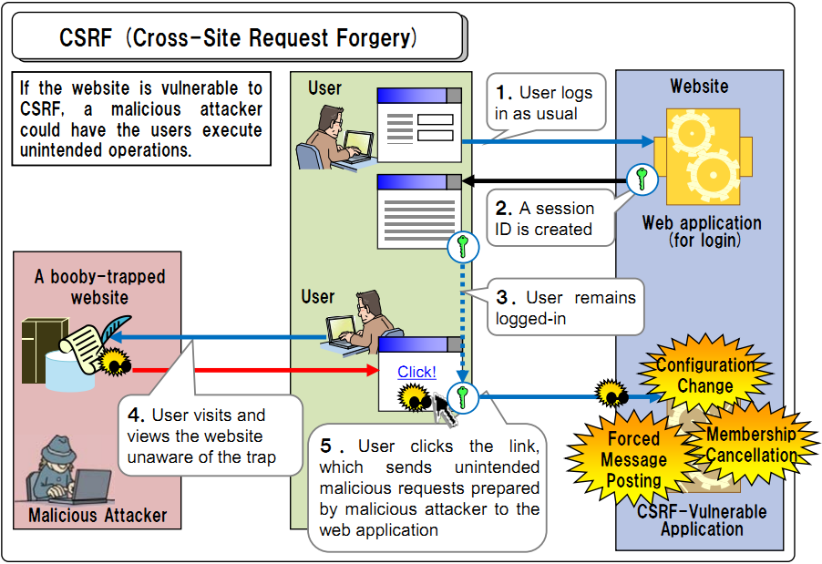 Asp.net安全架构之3：CSRF（跨站点请求伪造）