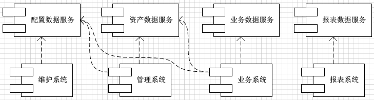 [铁道部信息化管理]核心业务需求及逻辑架构分析