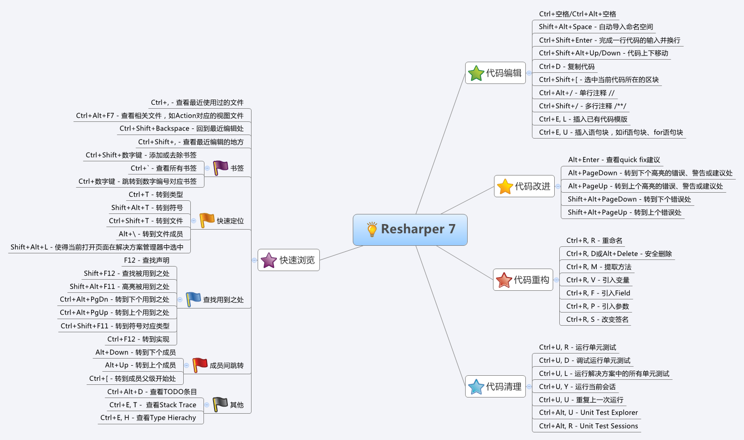 强大的Resharp插件（转）