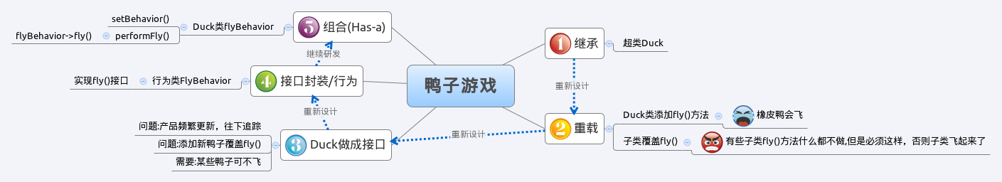 php策略模式-鸭子游戏