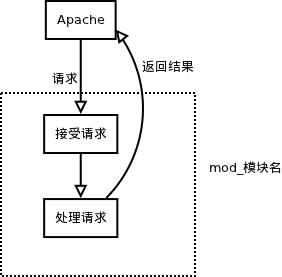 Apache 模块处理过程