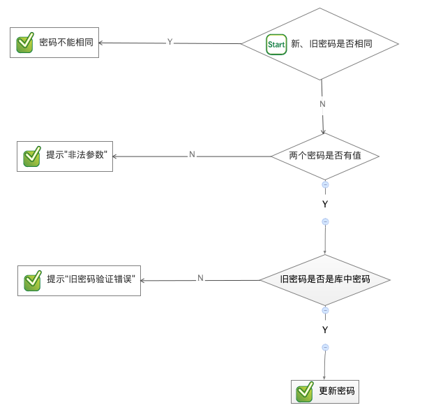 PHP 开源软件《个人管理系统》——修改密码